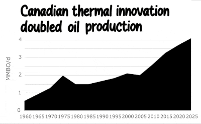image of Continuing Canadian thermal innovation doubled oil production